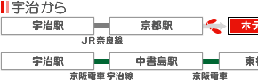 宇治からペンションステーション京都へのアクセス01